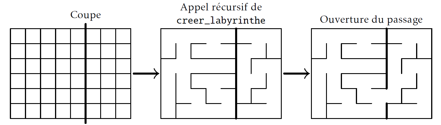 Création récursive
