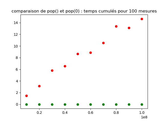 pop() et pop(0)